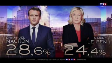 Résultats de l'élection présidentielle : Emmanuel Macron en tête du 1er tour, devant Marine Le Pen
