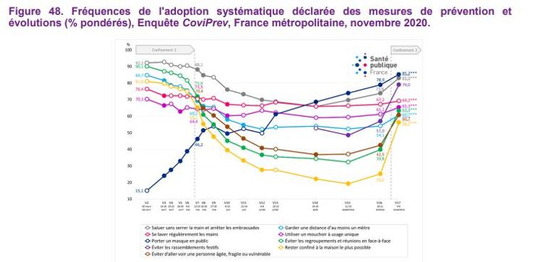 Evolution de la fréquence de l'adoption des mesures de prévention en France, selon l'enquête CoviPrev arrêtée à novembre 2020