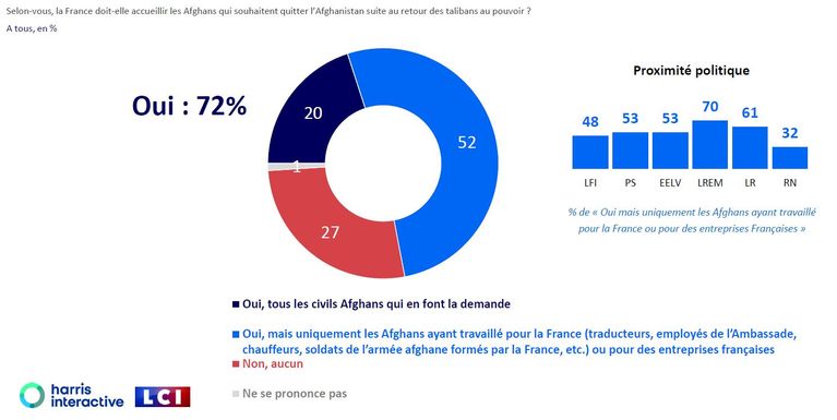 Sondage "Harris Interractive" sur l'accueil des Afghans en France