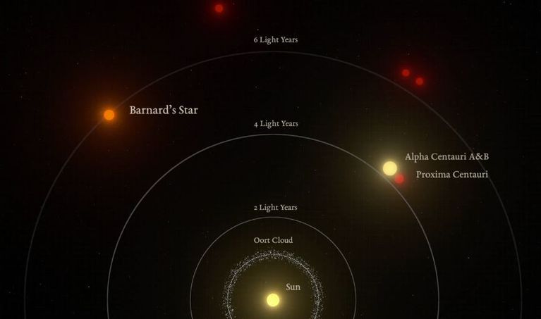 L'étoile de Barnard est située à seulement six années-lumière de la Terre.