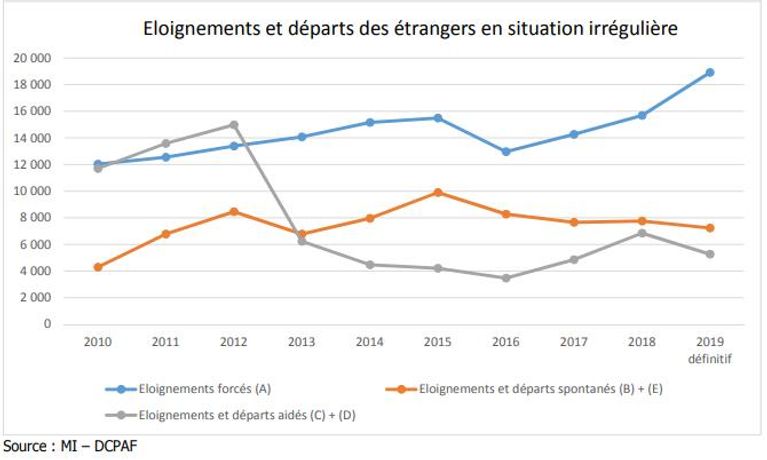 Évolution du nombre d'éloignements et départs des étrangers en situation irrégulière, selon le Ministère de l'Intérieur, données arrêtées au 12 juin 2020 