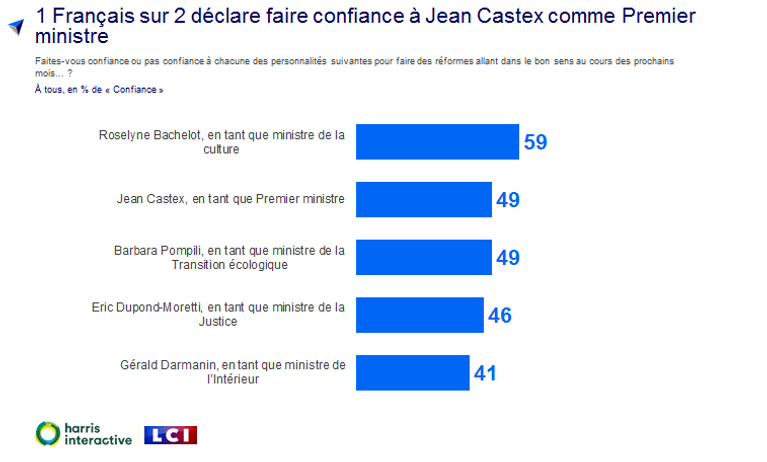 La confiance des Français dans le nouveau gouvernement Castex montre des différences entre les ministres. 