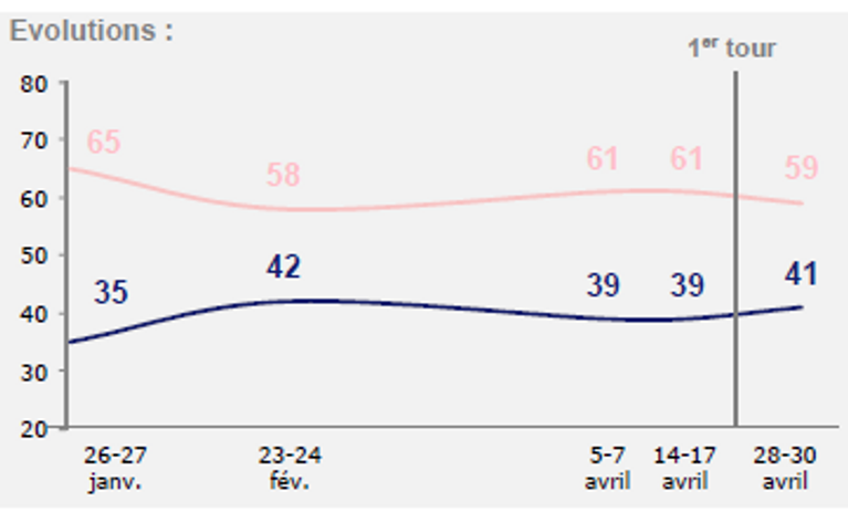 Evolution de l'écart de voix au second tour selon KANTAR SOFRES ONE POINT, entre Emmanuel Macron (en rose) et Marine Le Pen (Bleu)