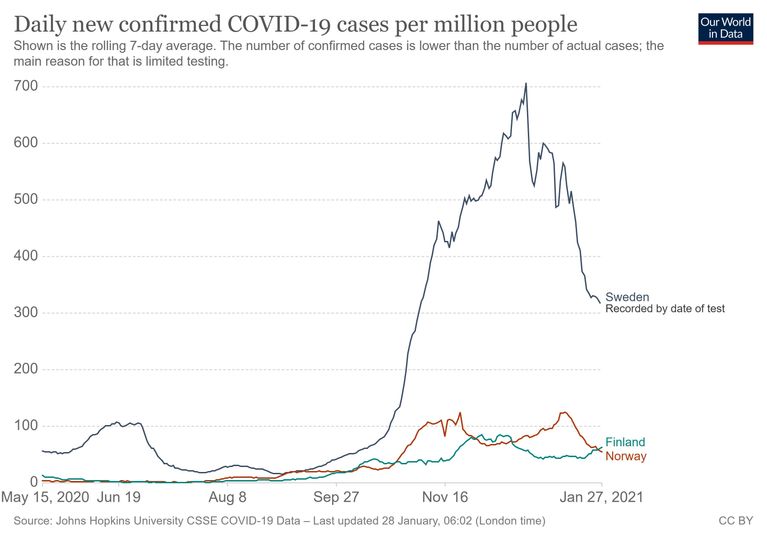 Le nombre de cas de coronavirus par million de personnes en Suède, comparée à la Norvège et la Finlande, données arrêtées au 27 janvier 2021