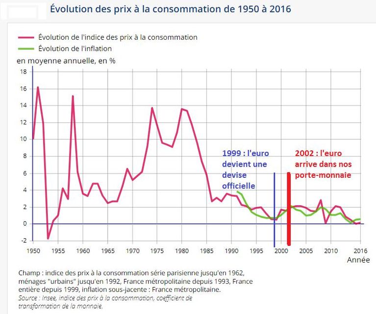 Evolution des prix à la consommation en France de 1950 à 2016